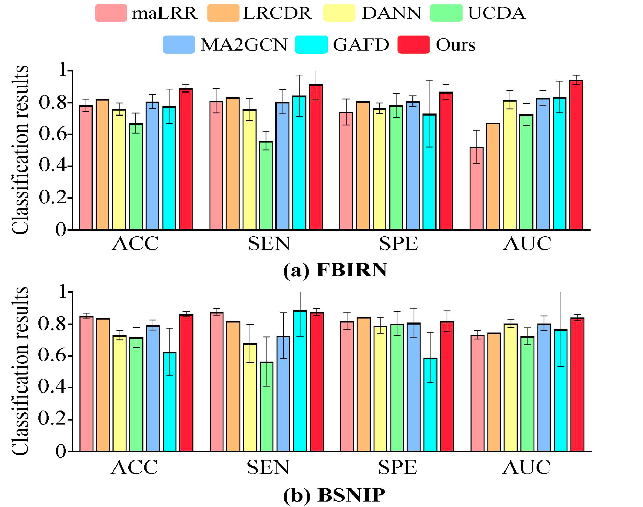 Classification performance comparison on FBIRN and BSNIP